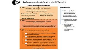 Ablauf des Beschwerdeverfahrens, ZDF